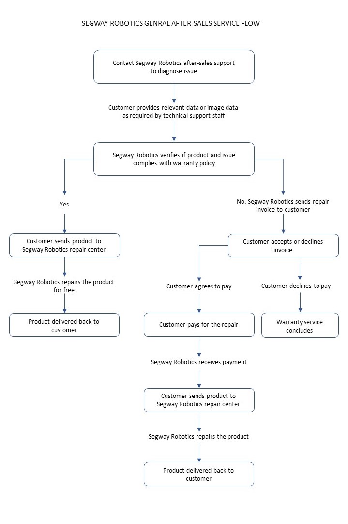 Segway_Robotics_General_After-Sales_Service_Flow.jpg